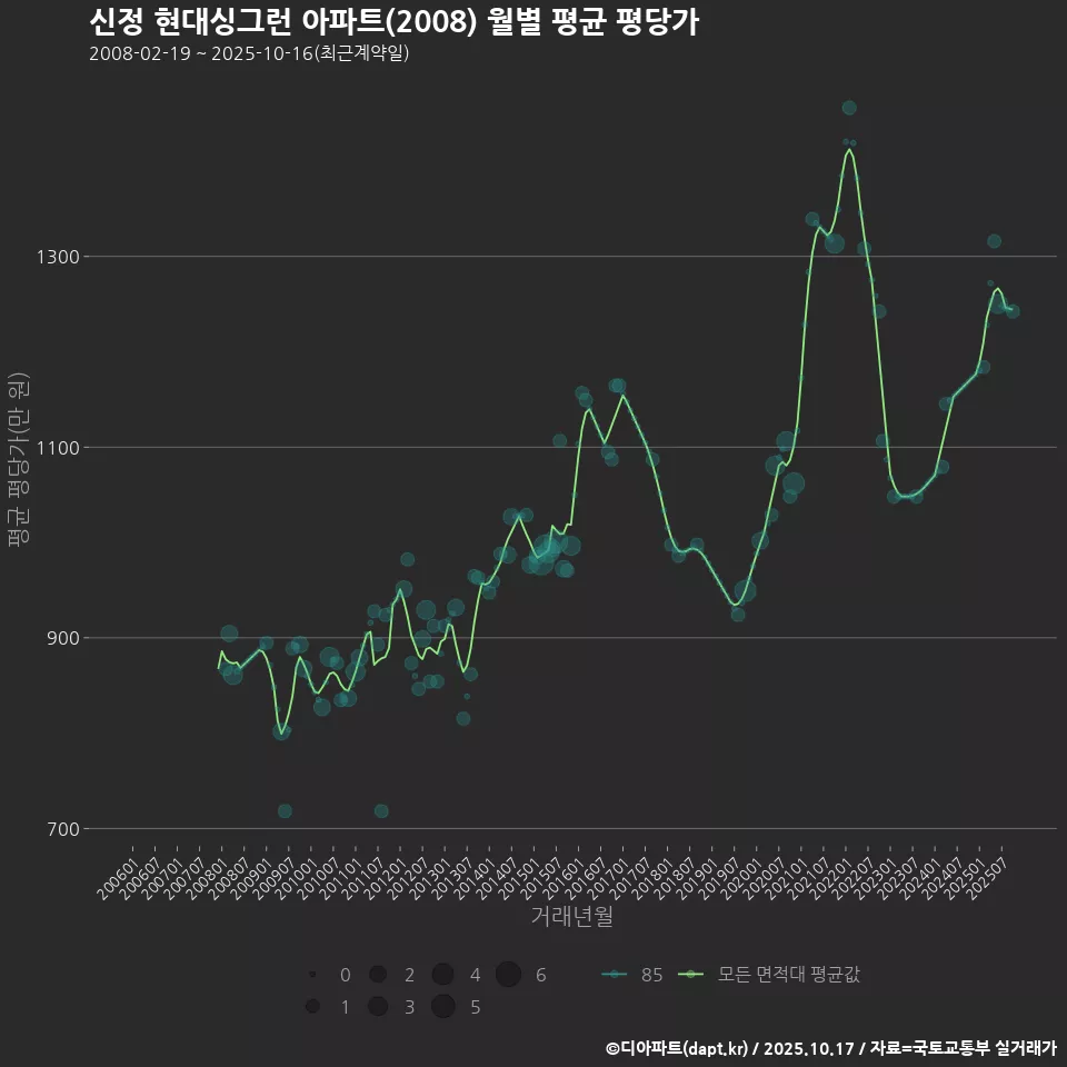 신정 현대싱그런 아파트(2008) 월별 평균 평당가
