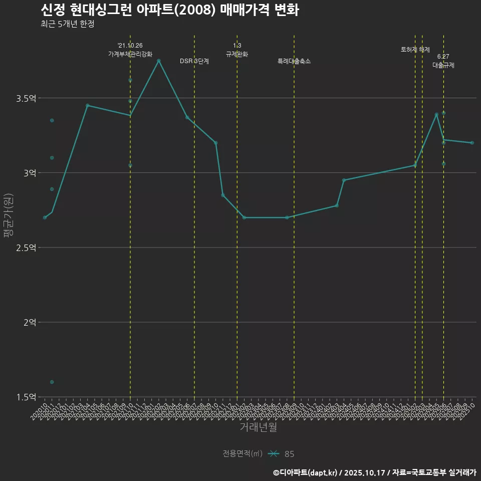 신정 현대싱그런 아파트(2008) 매매가격 변화
