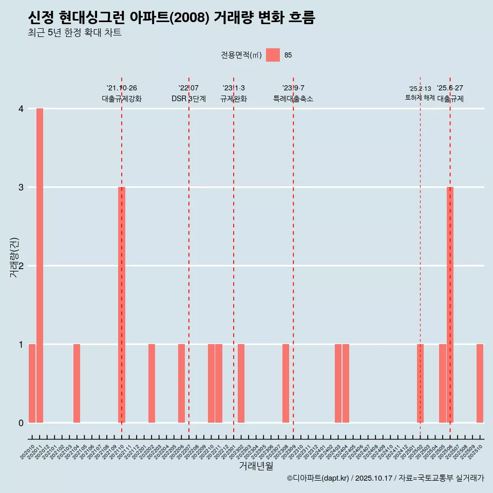 신정 현대싱그런 아파트(2008) 거래량 변화 흐름