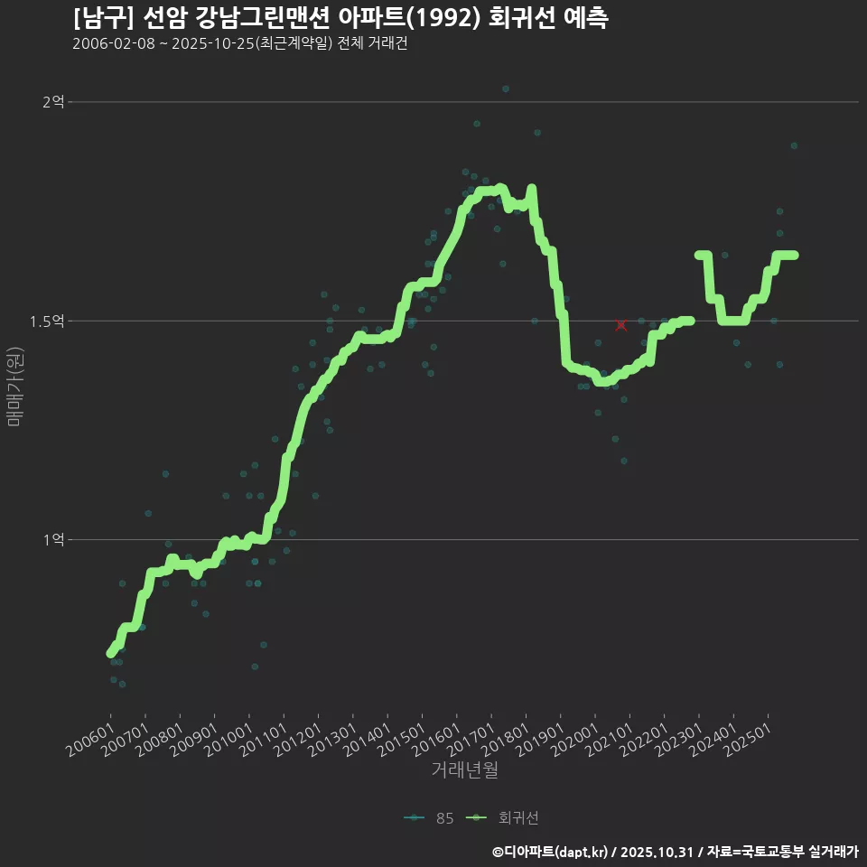[남구] 선암 강남그린맨션 아파트(1992) 회귀선 예측
