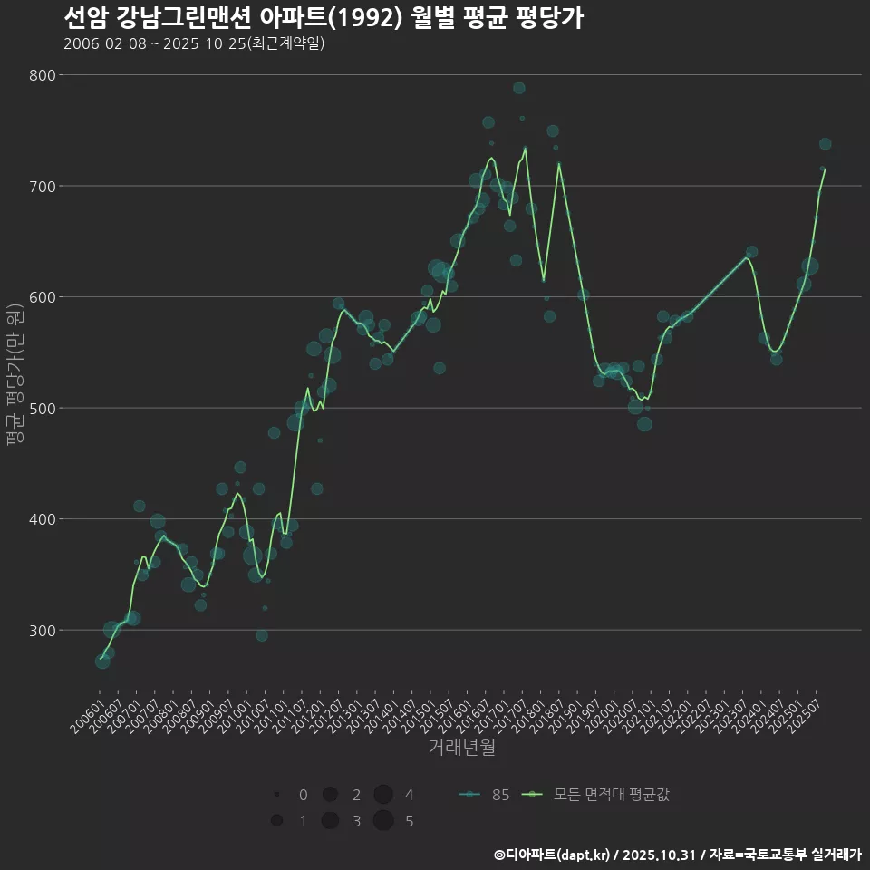 선암 강남그린맨션 아파트(1992) 월별 평균 평당가