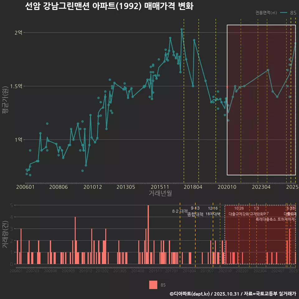 선암 강남그린맨션 아파트(1992) 매매가격 변화