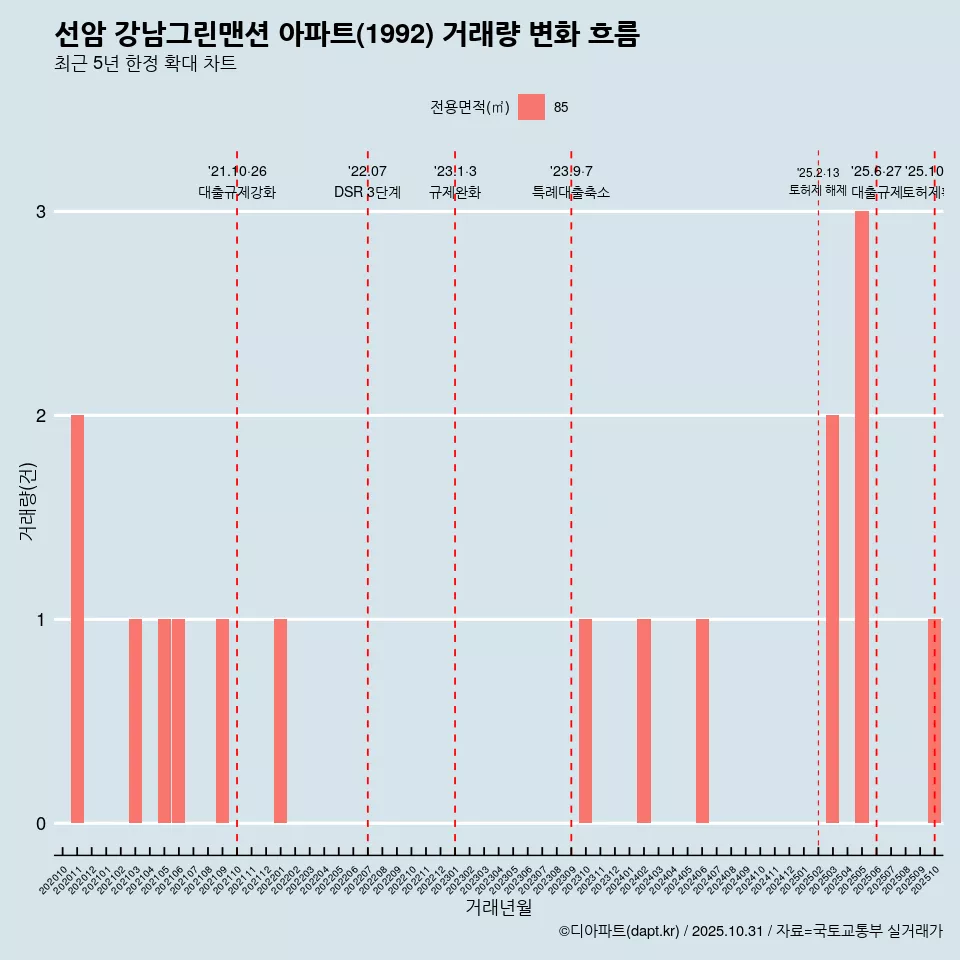선암 강남그린맨션 아파트(1992) 거래량 변화 흐름