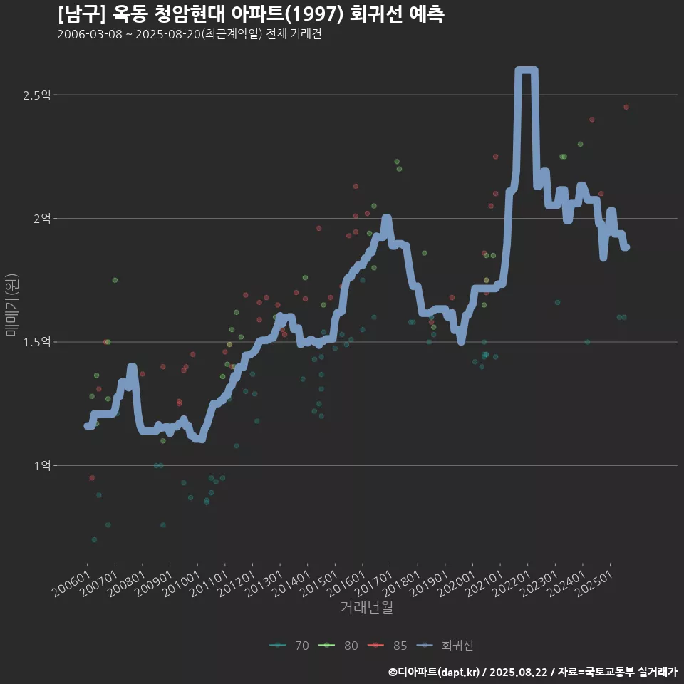 [남구] 옥동 청암현대 아파트(1997) 회귀선 예측