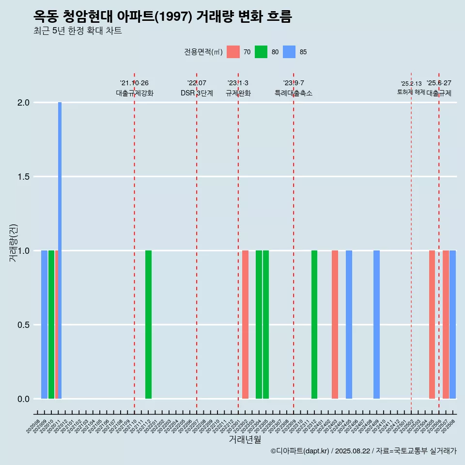 옥동 청암현대 아파트(1997) 거래량 변화 흐름
