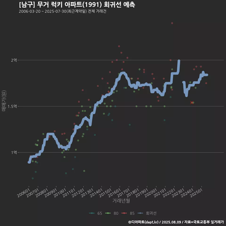 [남구] 무거 럭키 아파트(1991) 회귀선 예측
