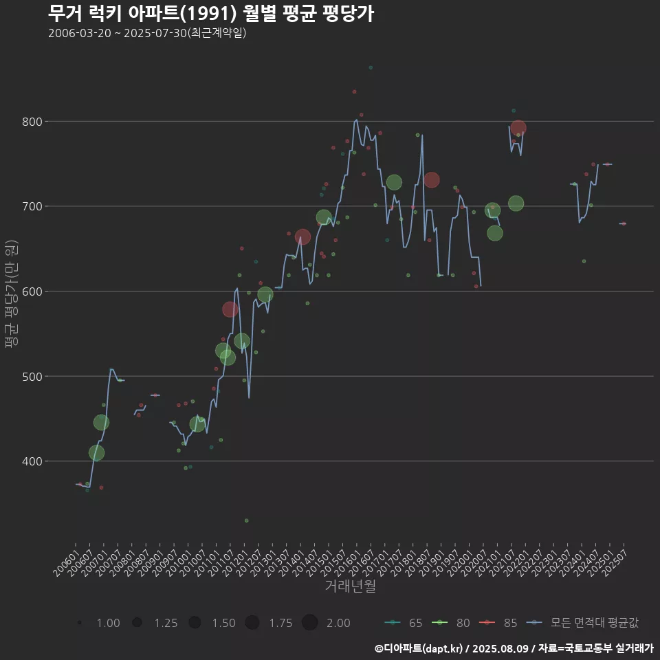 무거 럭키 아파트(1991) 월별 평균 평당가