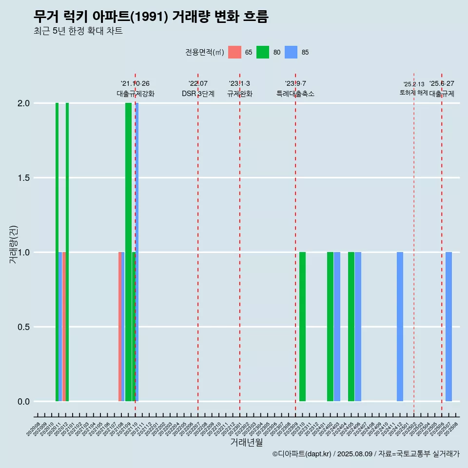 무거 럭키 아파트(1991) 거래량 변화 흐름