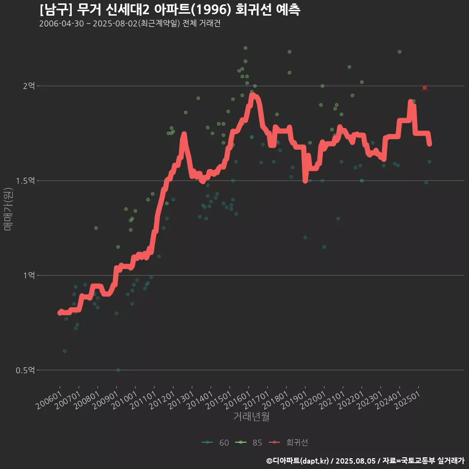 [남구] 무거 신세대2 아파트(1996) 회귀선 예측