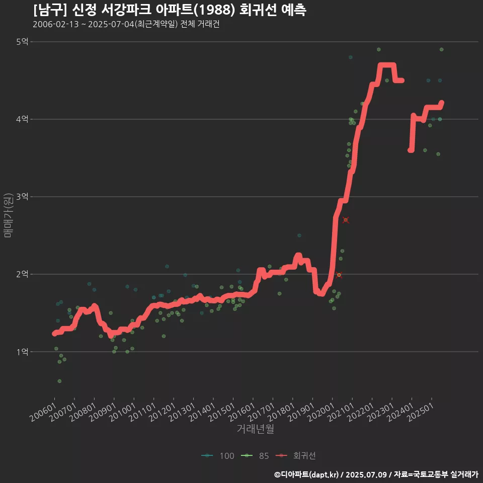 [남구] 신정 서강파크 아파트(1988) 회귀선 예측