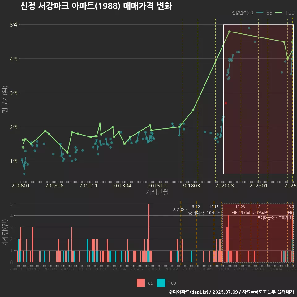 신정 서강파크 아파트(1988) 매매가격 변화