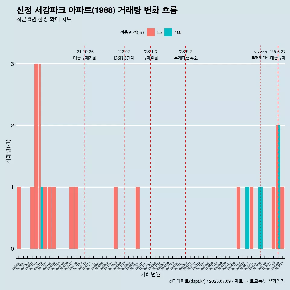 신정 서강파크 아파트(1988) 거래량 변화 흐름