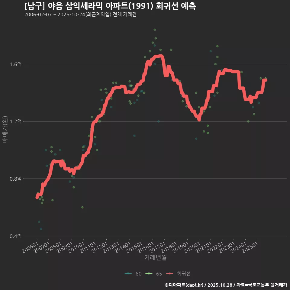 [남구] 야음 삼익세라믹 아파트(1991) 회귀선 예측