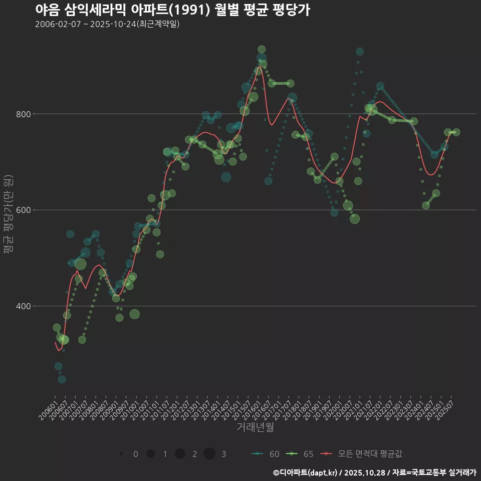 야음 삼익세라믹 아파트(1991) 월별 평균 평당가