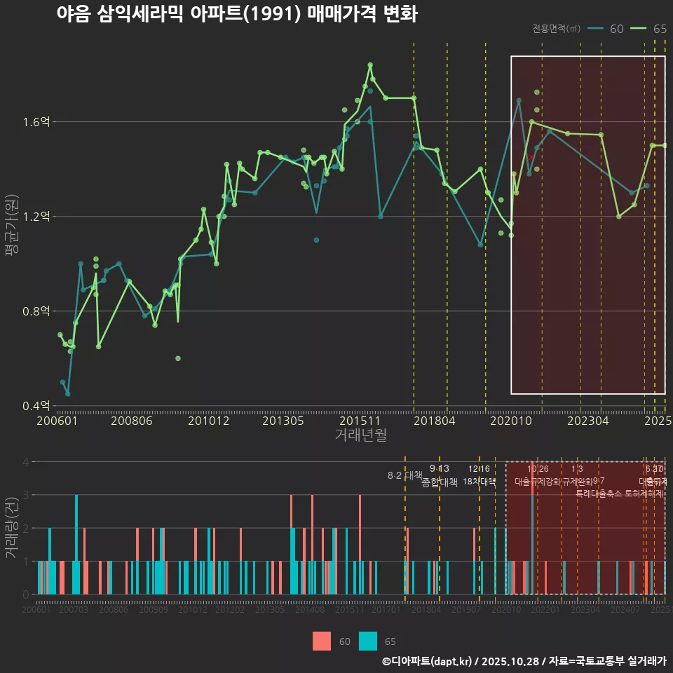 야음 삼익세라믹 아파트(1991) 매매가격 변화