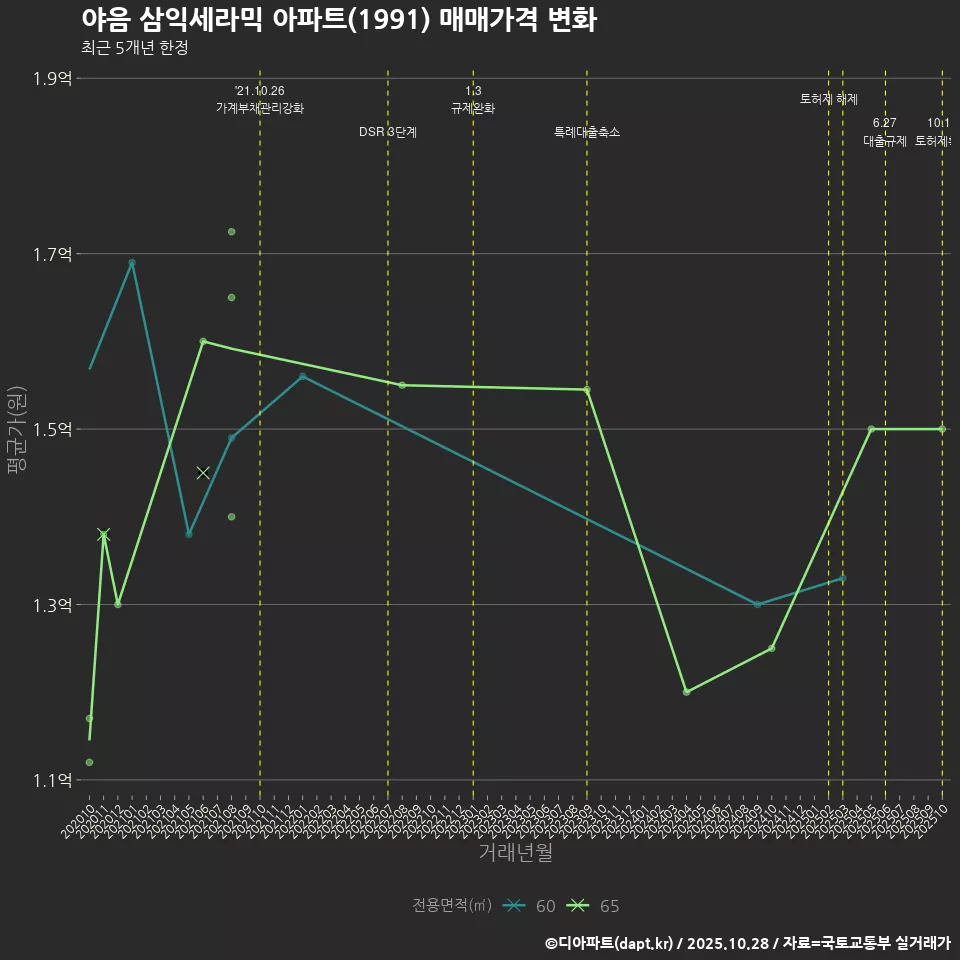야음 삼익세라믹 아파트(1991) 매매가격 변화