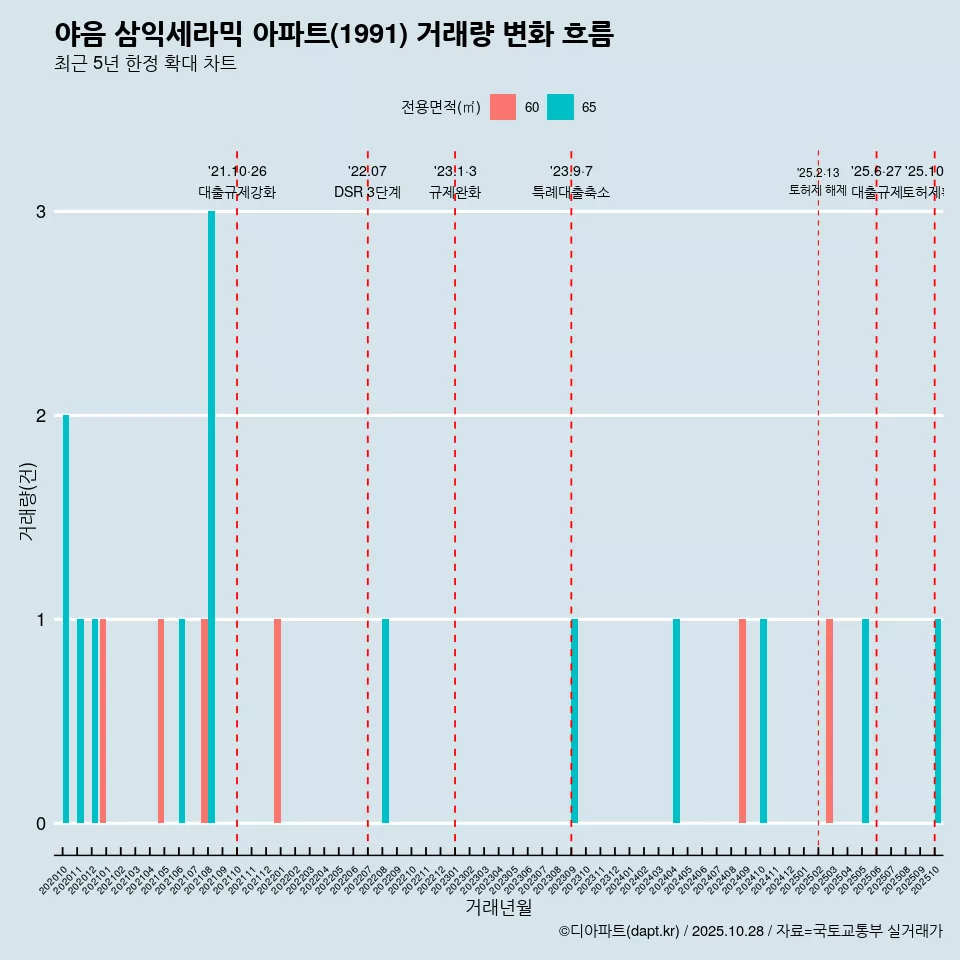 야음 삼익세라믹 아파트(1991) 거래량 변화 흐름