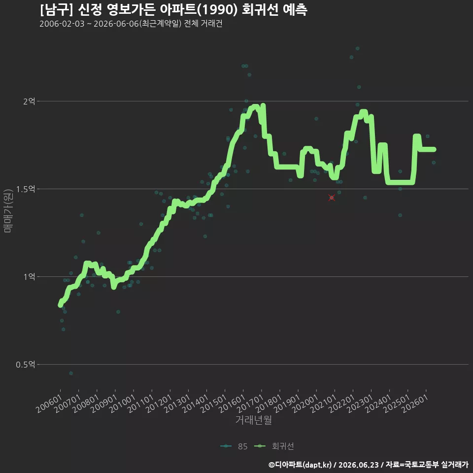 [남구] 신정 영보가든 아파트(1990) 회귀선 예측