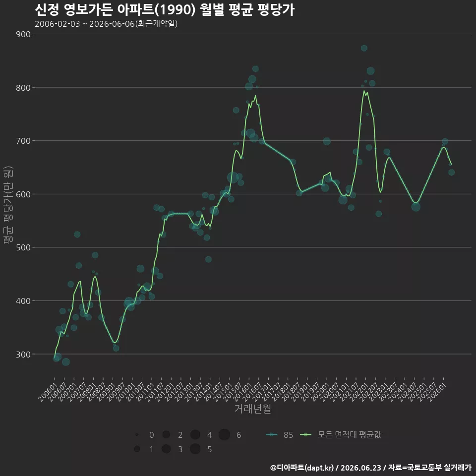 신정 영보가든 아파트(1990) 월별 평균 평당가