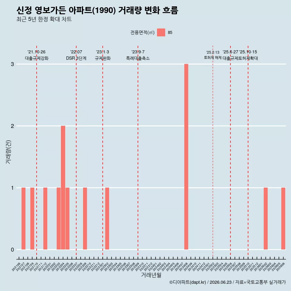 신정 영보가든 아파트(1990) 거래량 변화 흐름
