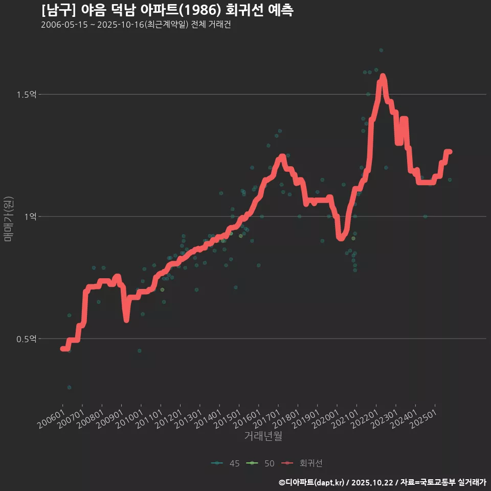 [남구] 야음 덕남 아파트(1986) 회귀선 예측