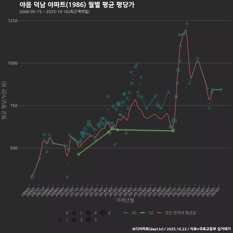 야음 덕남 아파트(1986) 월별 평균 평당가