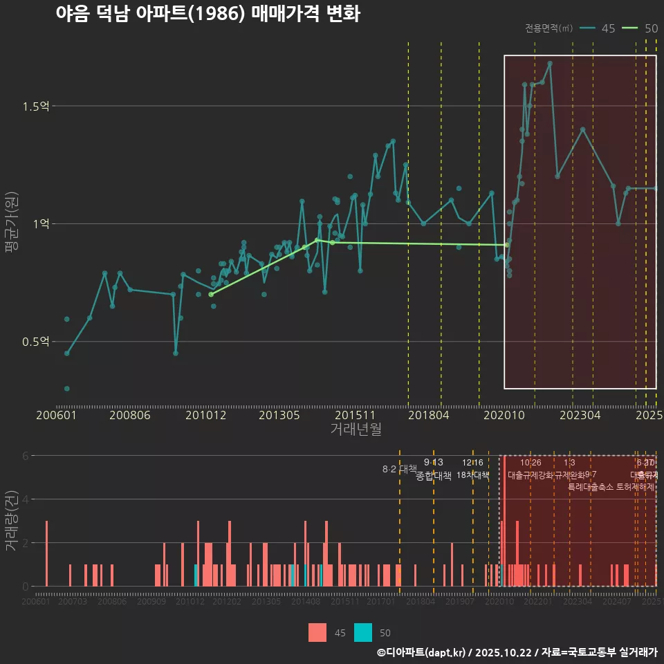 야음 덕남 아파트(1986) 매매가격 변화