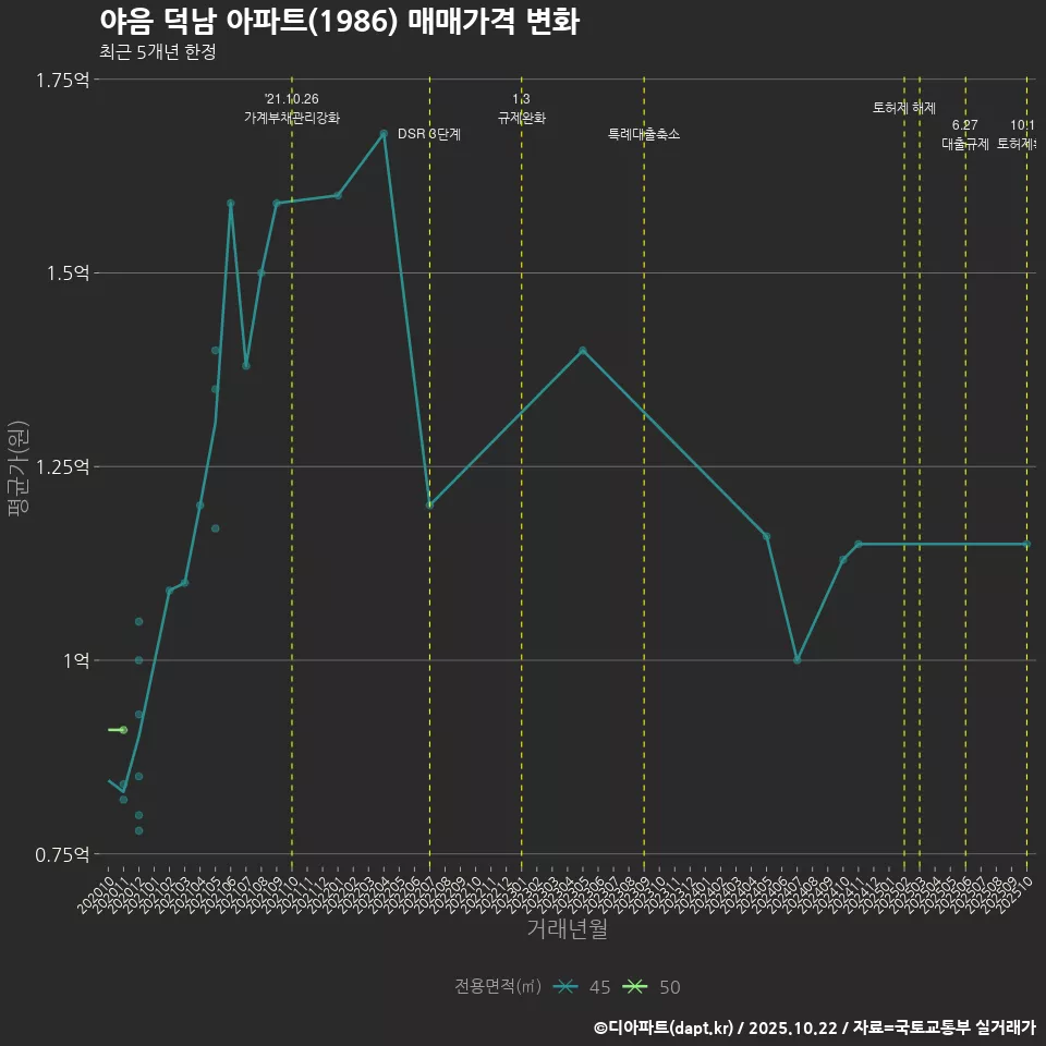 야음 덕남 아파트(1986) 매매가격 변화