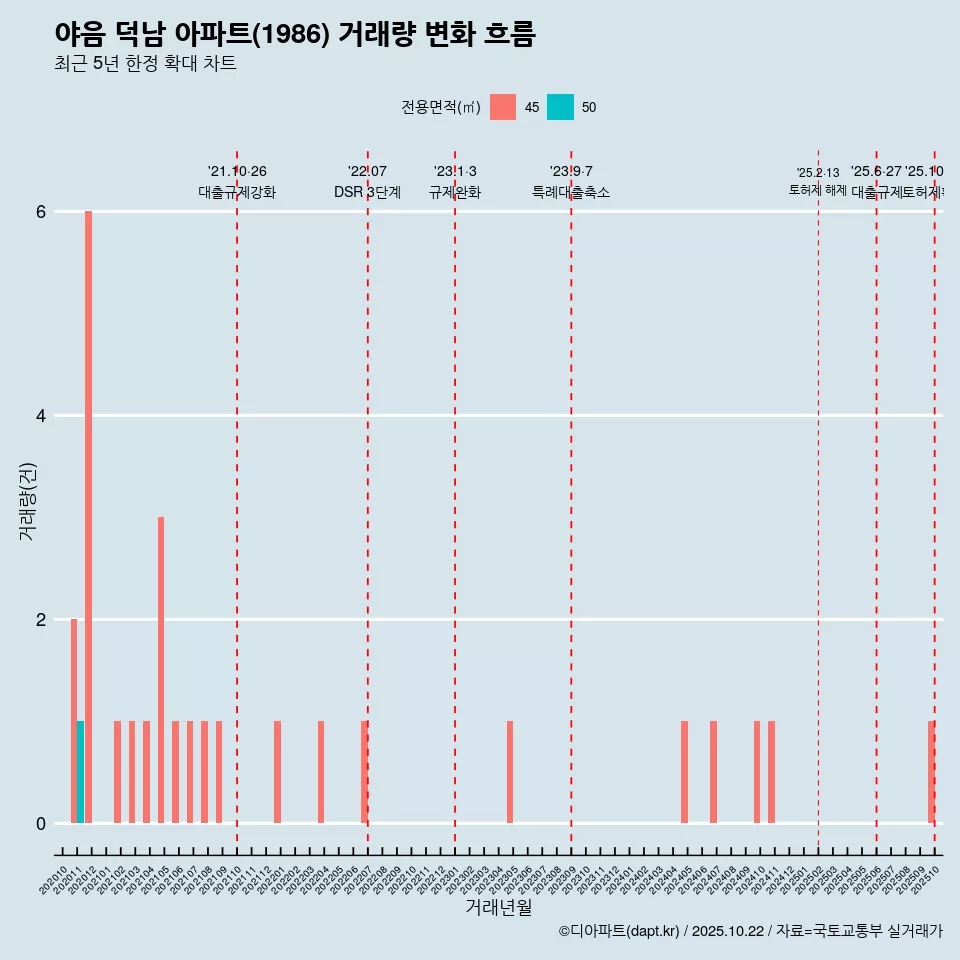 야음 덕남 아파트(1986) 거래량 변화 흐름