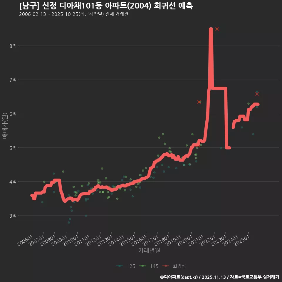 [남구] 신정 디아채101동 아파트(2004) 회귀선 예측