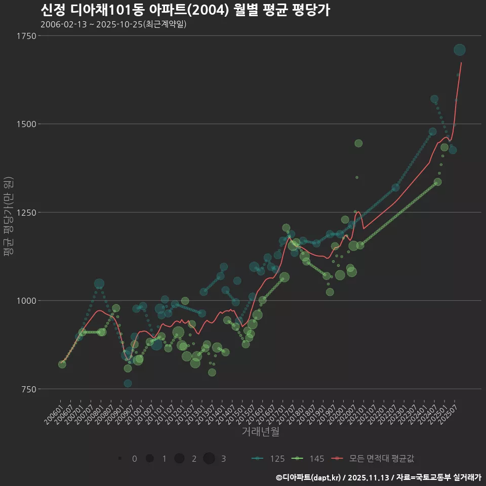 신정 디아채101동 아파트(2004) 월별 평균 평당가