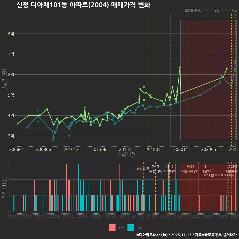 신정 디아채101동 아파트(2004) 매매가격 변화