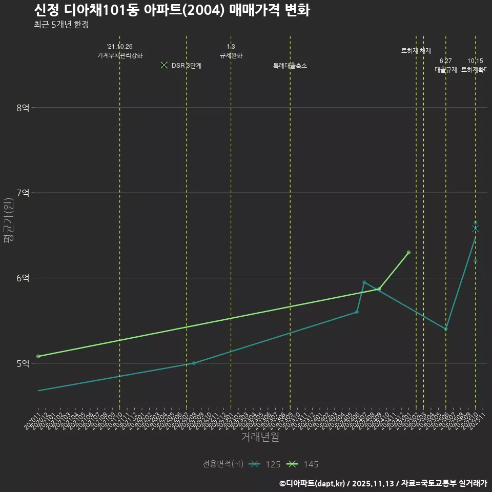 신정 디아채101동 아파트(2004) 매매가격 변화