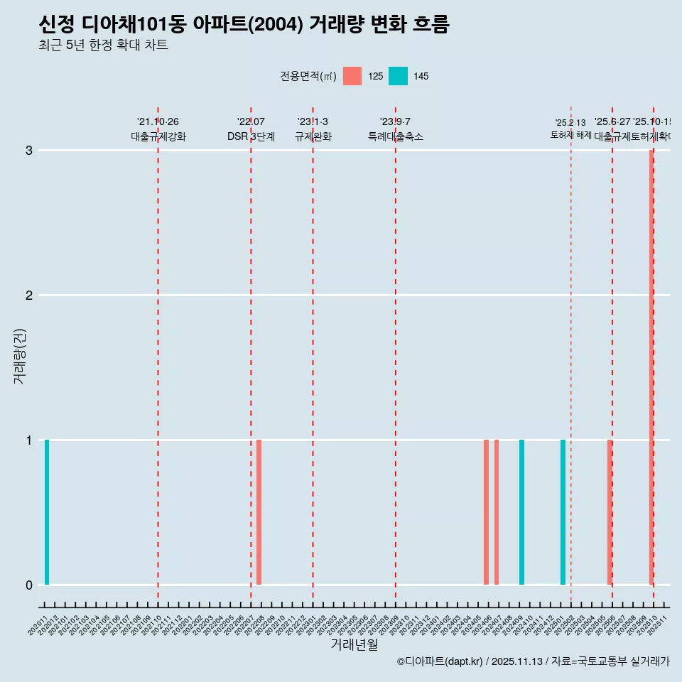 신정 디아채101동 아파트(2004) 거래량 변화 흐름