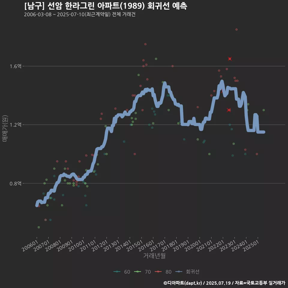 [남구] 선암 한라그린 아파트(1989) 회귀선 예측