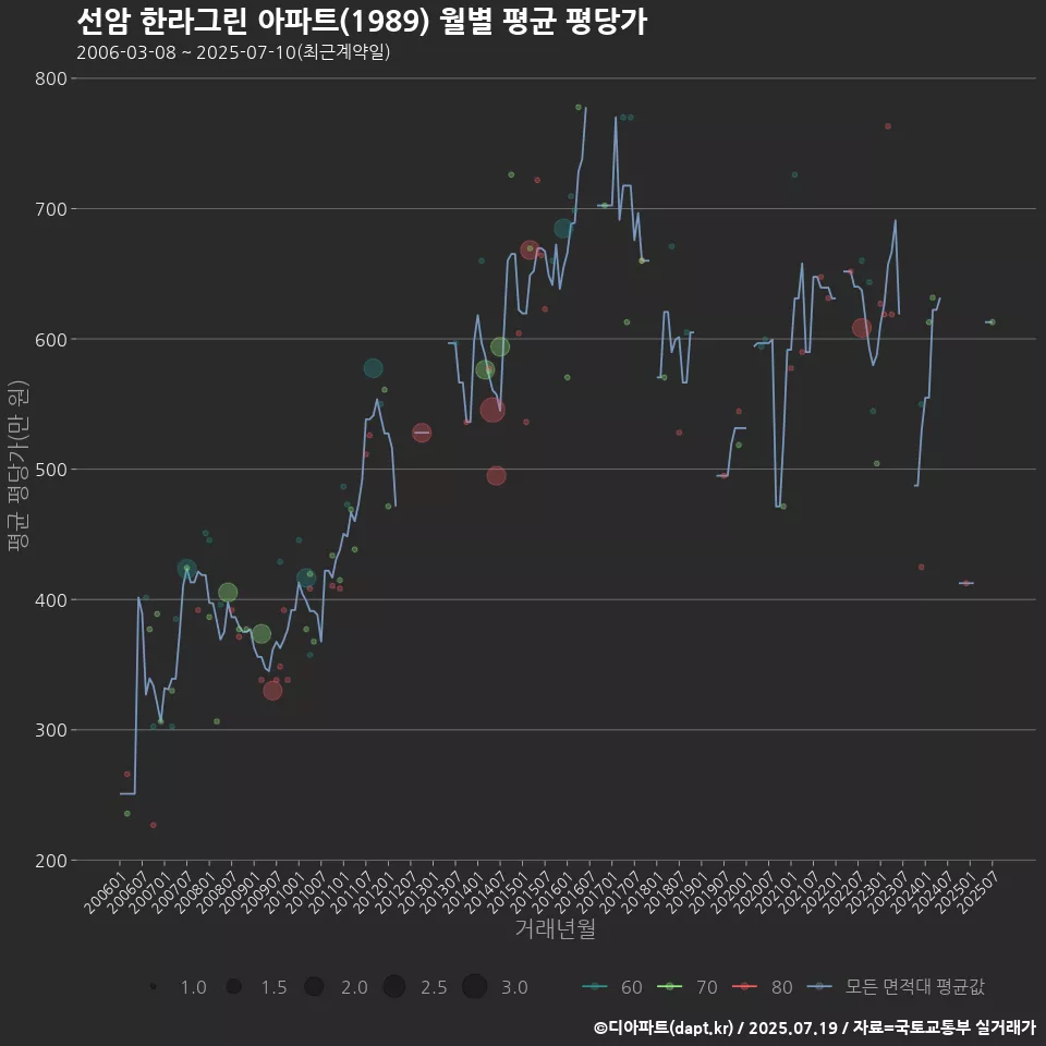 선암 한라그린 아파트(1989) 월별 평균 평당가
