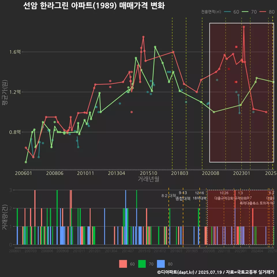 선암 한라그린 아파트(1989) 매매가격 변화