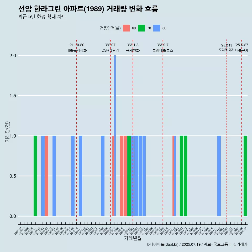 선암 한라그린 아파트(1989) 거래량 변화 흐름