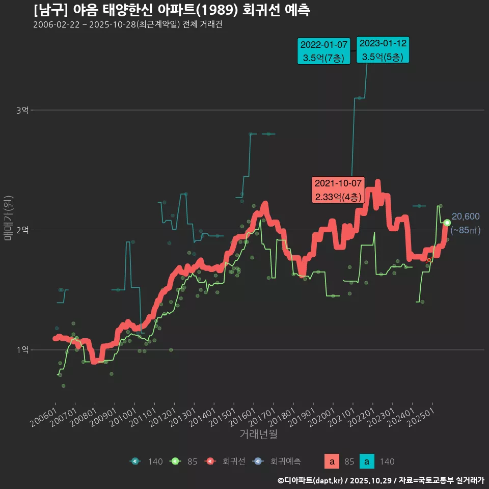 [남구] 야음 태양한신 아파트(1989) 회귀선 예측
