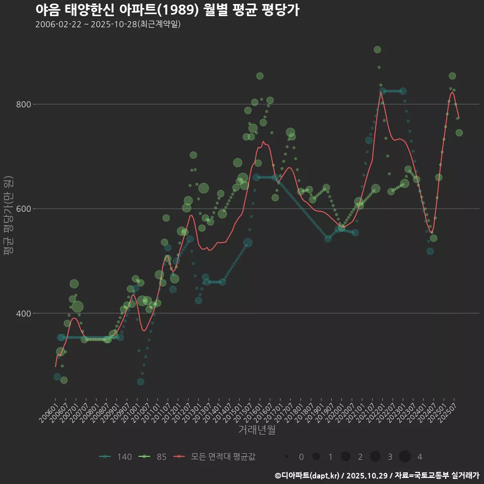 야음 태양한신 아파트(1989) 월별 평균 평당가