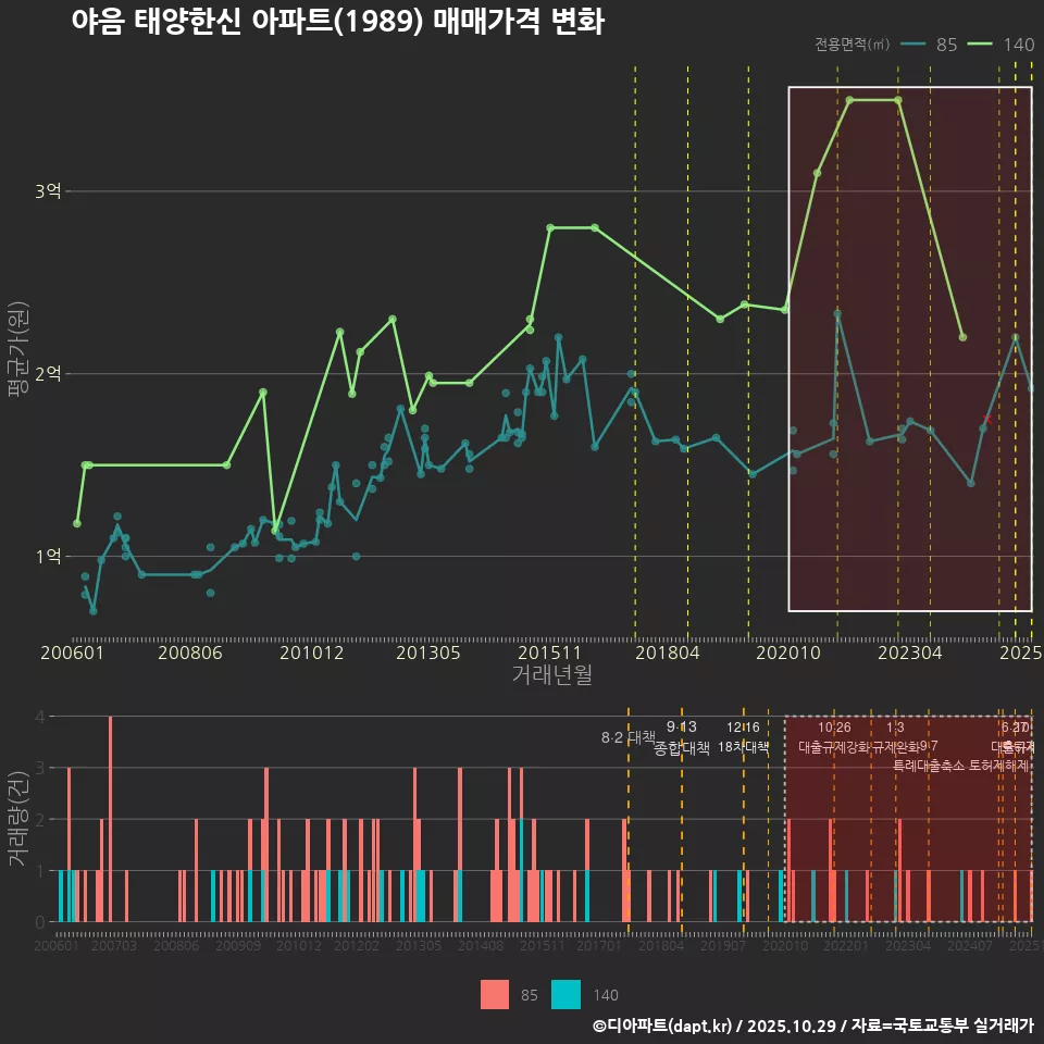 야음 태양한신 아파트(1989) 매매가격 변화
