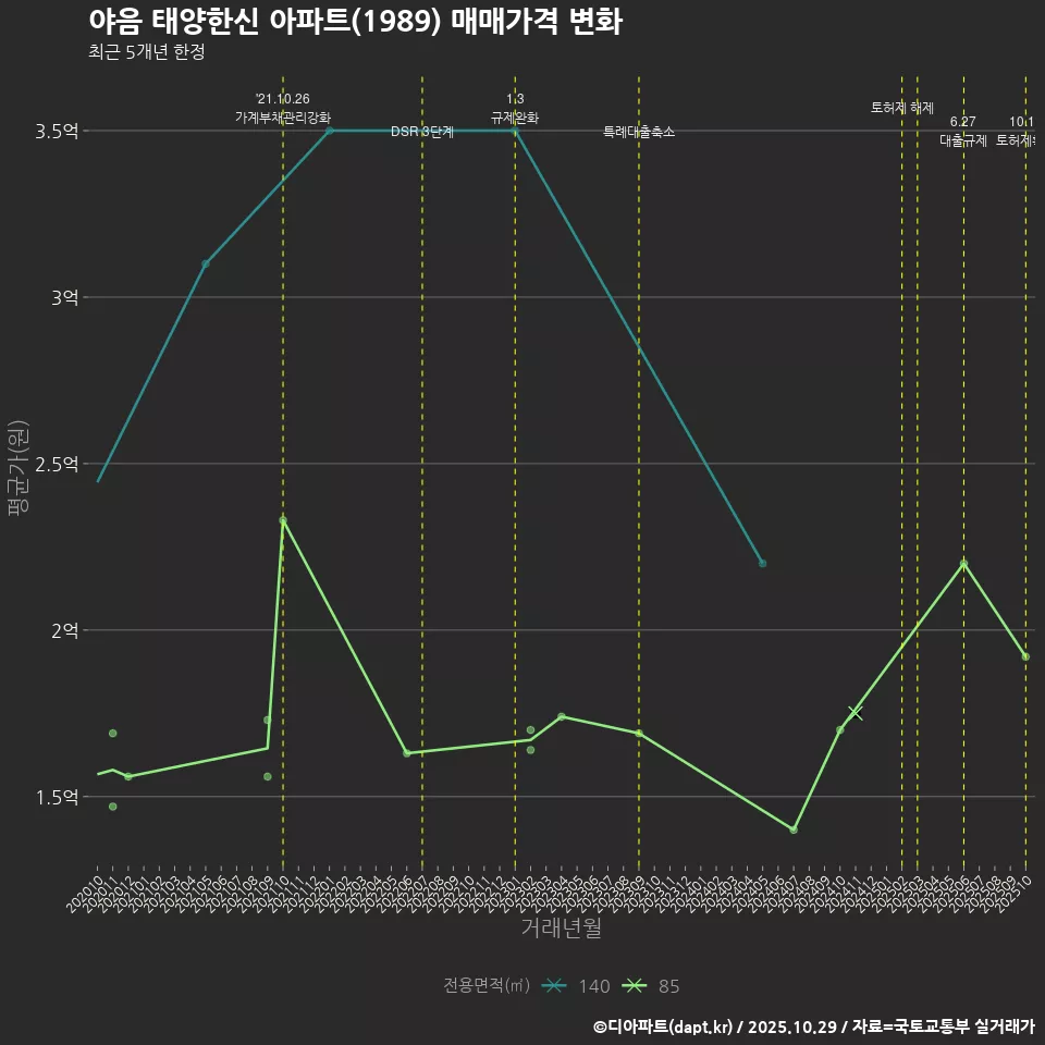 야음 태양한신 아파트(1989) 매매가격 변화
