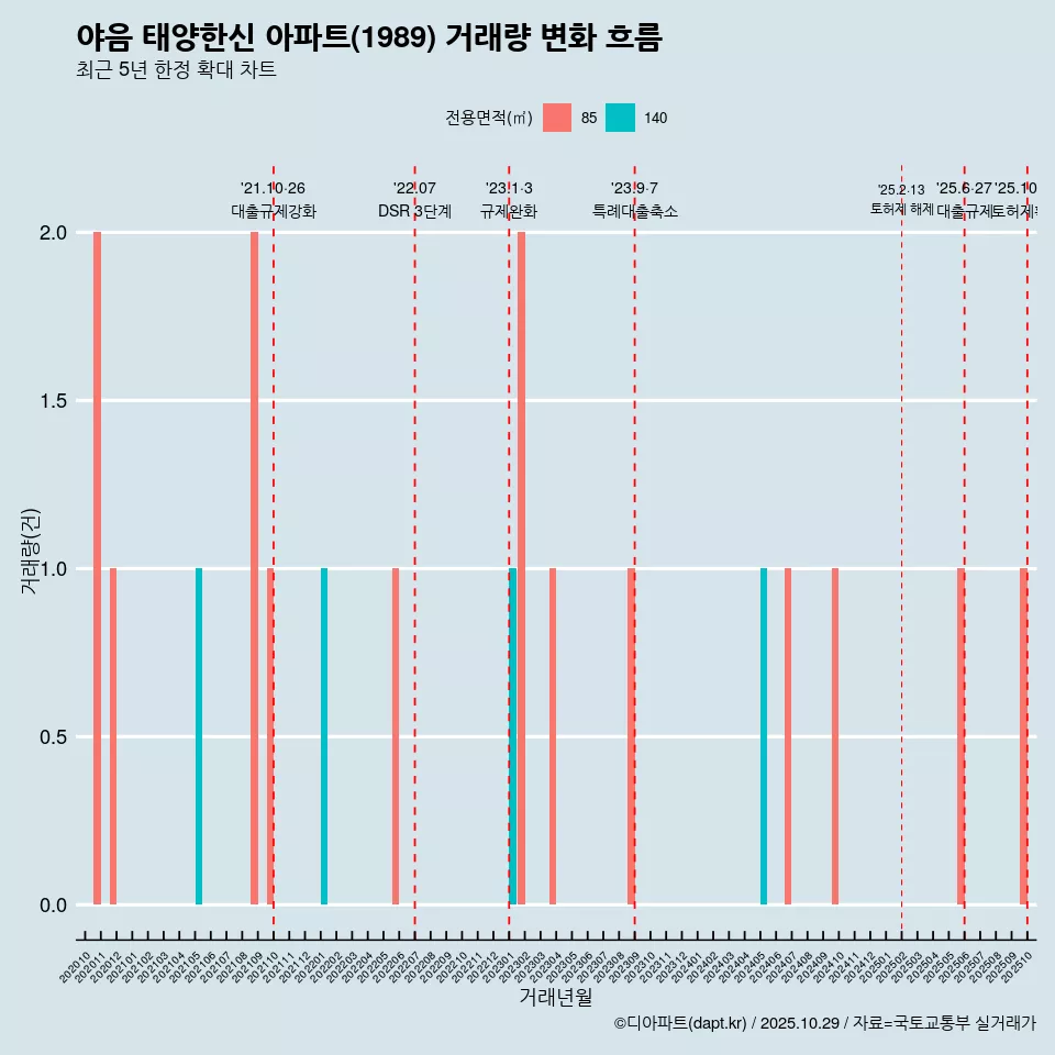 야음 태양한신 아파트(1989) 거래량 변화 흐름