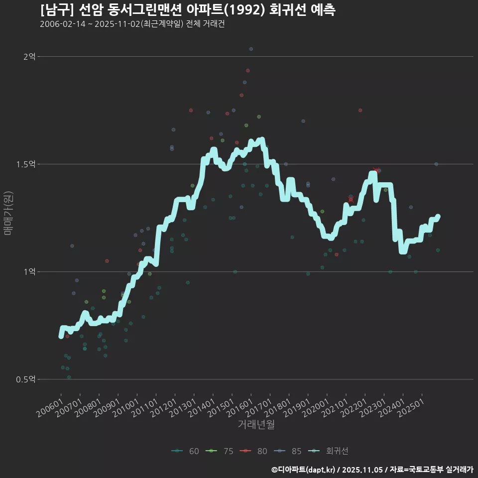 [남구] 선암 동서그린맨션 아파트(1992) 회귀선 예측