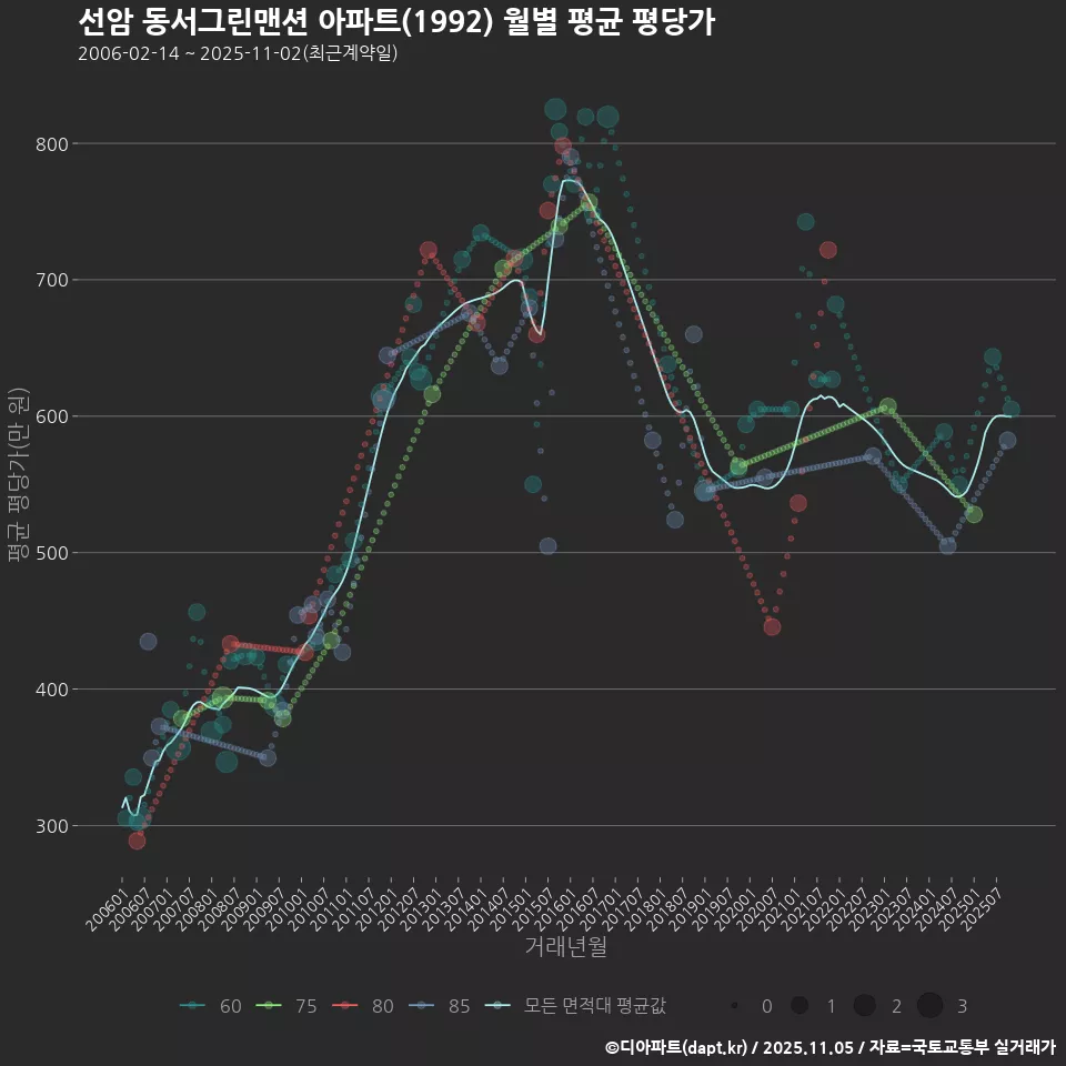 선암 동서그린맨션 아파트(1992) 월별 평균 평당가