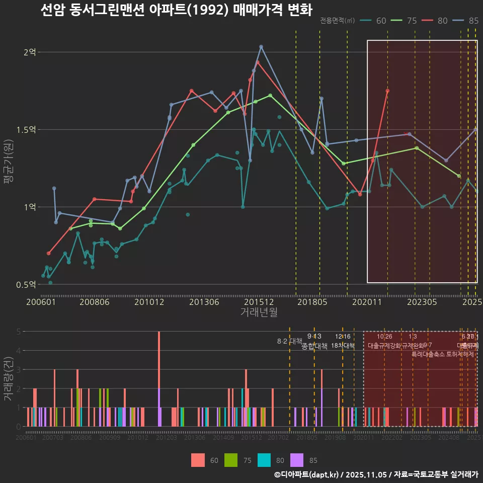 선암 동서그린맨션 아파트(1992) 매매가격 변화
