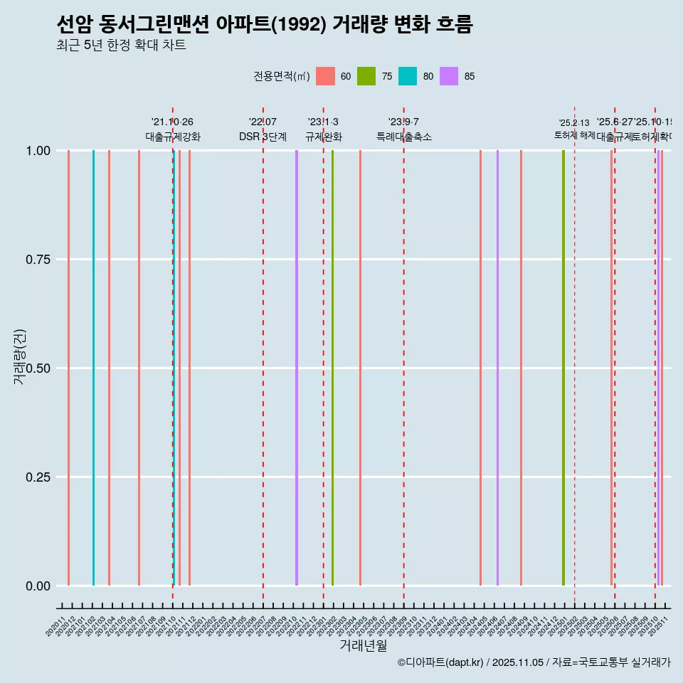 선암 동서그린맨션 아파트(1992) 거래량 변화 흐름