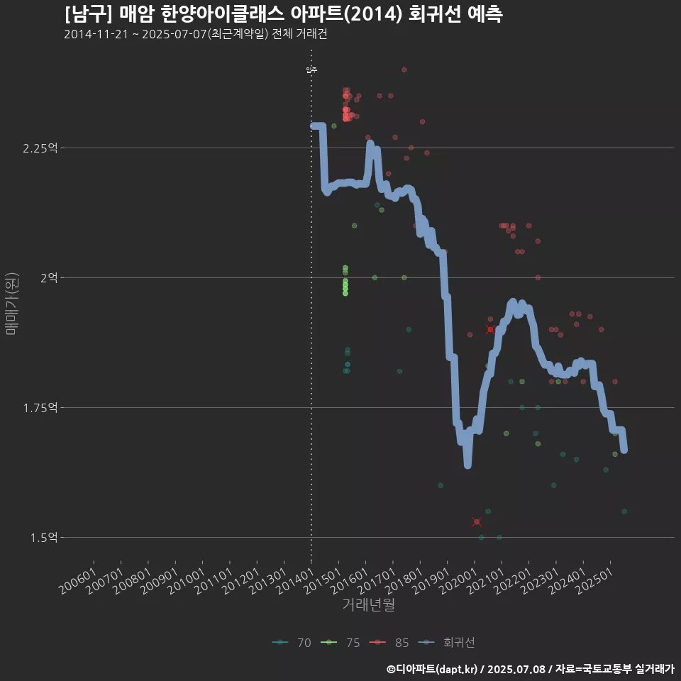 [남구] 매암 한양아이클래스 아파트(2014) 회귀선 예측