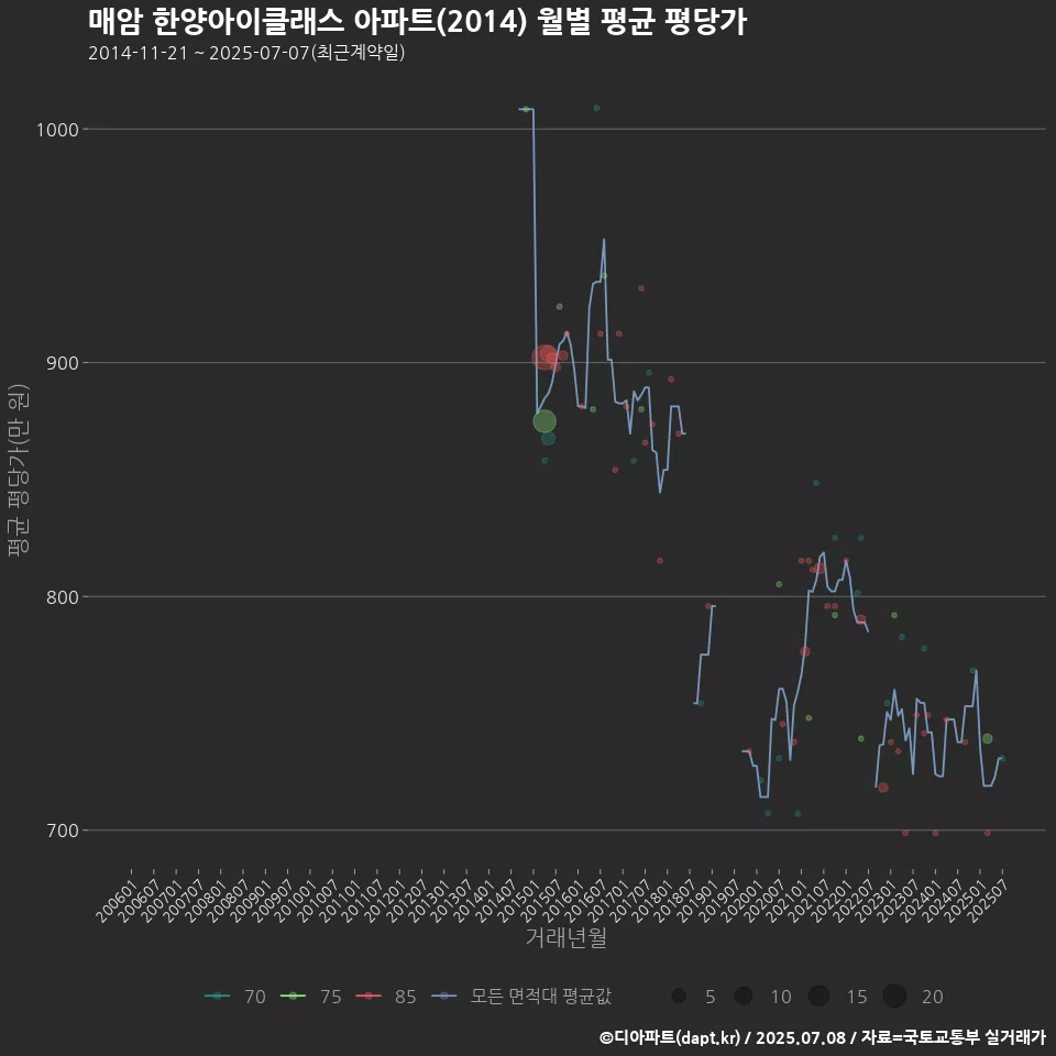 매암 한양아이클래스 아파트(2014) 월별 평균 평당가