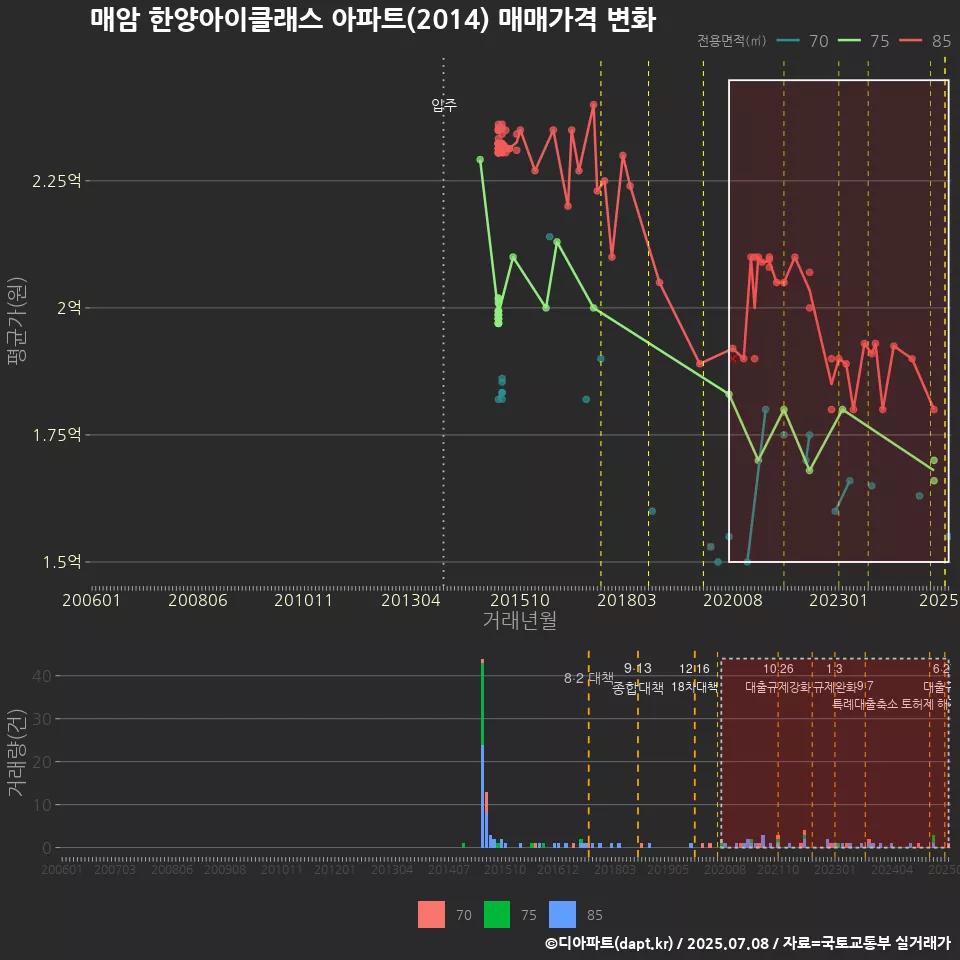 매암 한양아이클래스 아파트(2014) 매매가격 변화